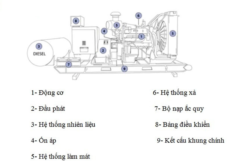 Cấu tạo máy phát điện xoay chiều 3 pha